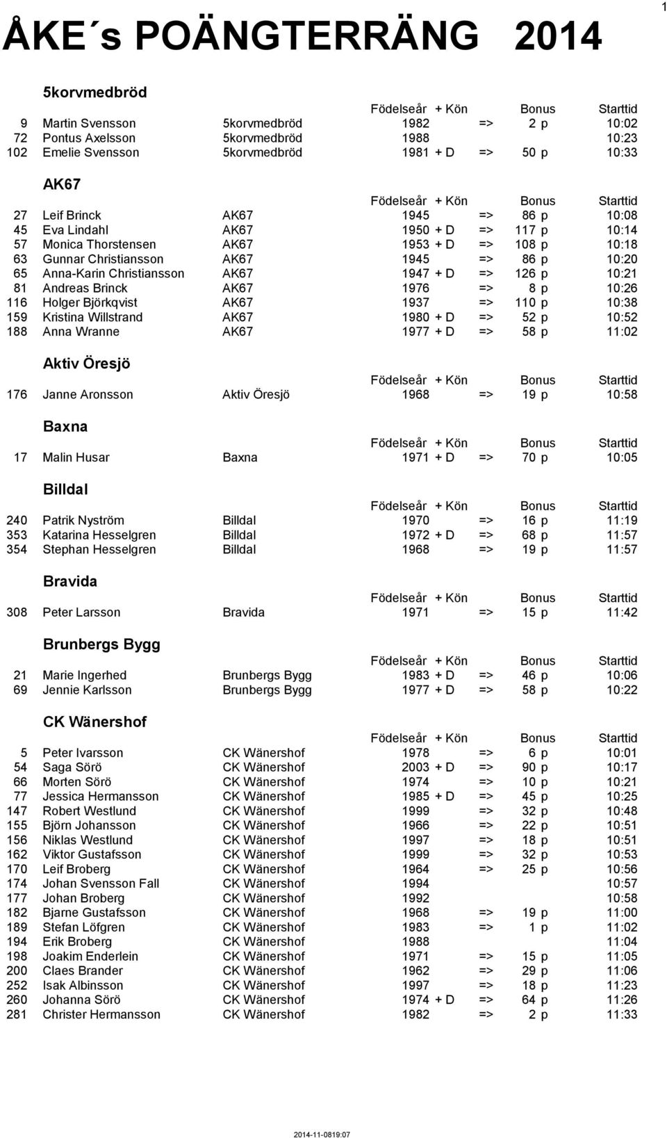 p 10:21 81 Andreas Brinck AK67 1976 => 8 p 10:26 116 Holger Björkqvist AK67 1937 => 110 p 10:38 159 Kristina Willstrand AK67 1980 + D => 52 p 10:52 188 Anna Wranne AK67 1977 + D => 58 p 11:02 Aktiv