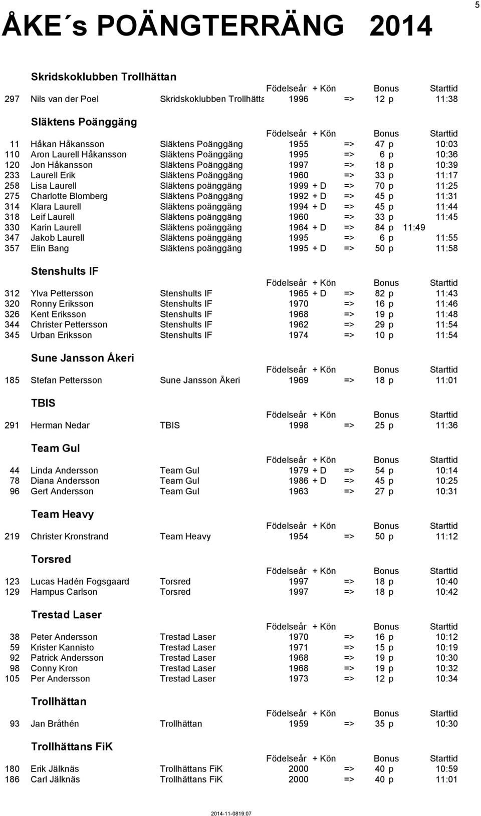 + D => 70 p 11:25 275 Charlotte Blomberg Släktens Poänggäng 1992 + D => 45 p 11:31 314 Klara Laurell Släktens poänggäng 1994 + D => 45 p 11:44 318 Leif Laurell Släktens poänggäng 1960 => 33 p 11:45