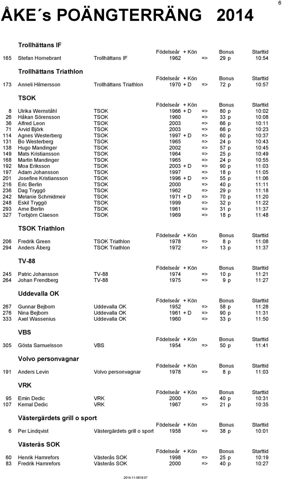 Westerberg TSOK 1965 => 24 p 10:43 138 Hugo Mandinger TSOK 2002 => 57 p 10:45 149 Mats Kristiansson TSOK 1964 => 25 p 10:49 168 Martin Mandinger TSOK 1965 => 24 p 10:55 192 Moa Eriksson TSOK 2003 + D