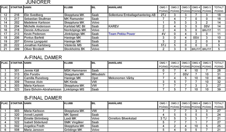 4V 0 4 3 0 11 18 206 Pontus Barfeld Haninge MK Saab 3 0 4 0SV 3 10 19 207 Emma Ljungqvist Haninge MK Saab 3 2 2 2 0 9 20 222 Jonathan Karlsberg Västerås MS Saab 5TJ 5 0 0 0 5 21 209 Oliver Brostedt