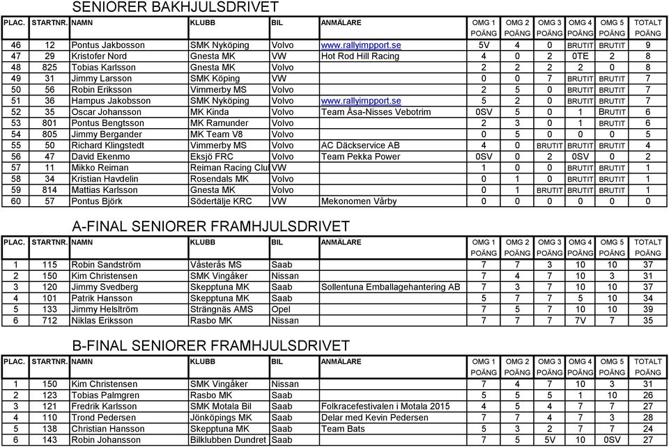 7 50 56 Robin Eriksson Vimmerby MS Volvo 2 5 0 BRUTIT BRUTIT 7 51 36 Hampus Jakobsson SMK Nyköping Volvo www.rallyimpport.