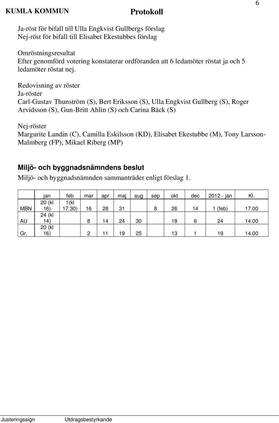 Redovisning av röster Ja-röster Carl-Gustav Thunström (S), Bert Eriksson (S), Ulla Engkvist Gullberg (S), Roger Arvidsson (S), Gun-Britt Ahlin (S) och Carina Bäck (S) Nej-röster Margurite