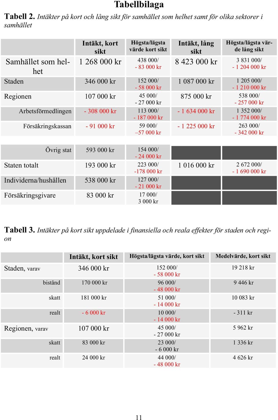 Staden 346 000 kr 152 000/ - 58 000 kr Regionen 107 000 kr 45 000/ - 27 000 kr Arbetsförmedlingen - 308 000 kr 113 000/ - 187 000 kr Försäkringskassan - 91 000 kr 59 000/ 57 000 kr Övrig stat 593 000