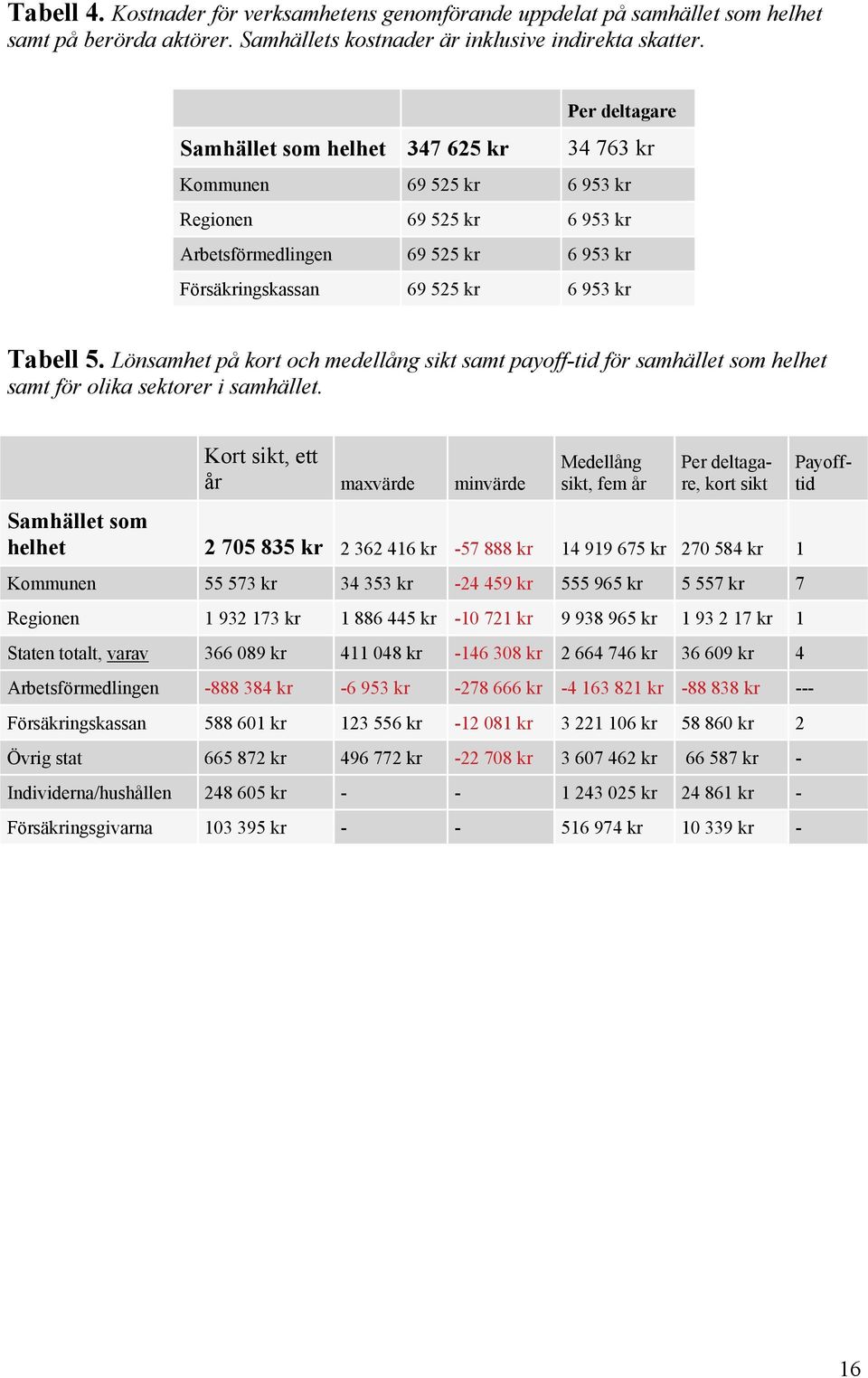 Lönsamhet på kort och medellång sikt samt payoff-tid för samhället som helhet samt för olika sektorer i samhället.