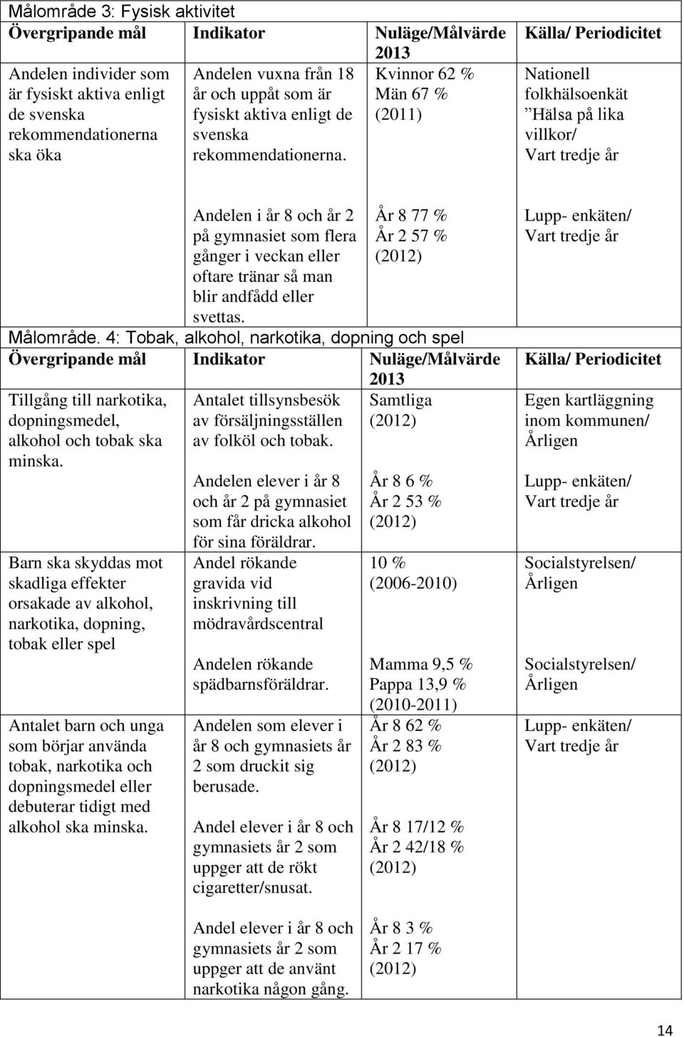 Kvinnor 62 % Män 67 % (2011) Källa/ Periodicitet Nationell folkhälsoenkät Hälsa på lika villkor/ Vart tredje år Andelen i år 8 och år 2 på gymnasiet som flera gånger i veckan eller oftare tränar så