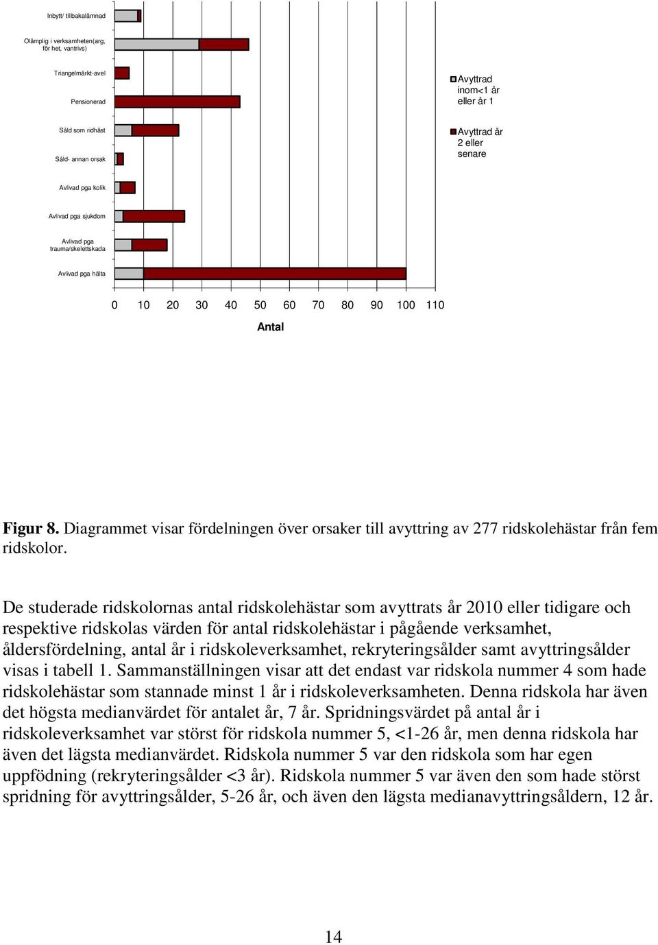 Diagrammet visar fördelningen över orsaker till avyttring av 277 ridskolehästar från fem ridskolor.