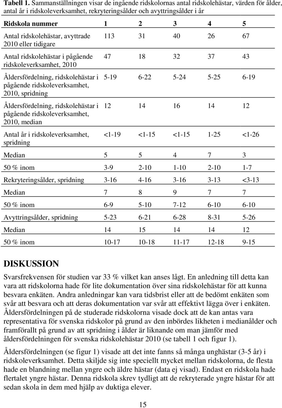 ridskolehästar, avyttrade 2010 eller tidigare Antal ridskolehästar i pågående ridskoleverksamhet, 2010 Åldersfördelning, ridskolehästar i pågående ridskoleverksamhet, 2010, spridning