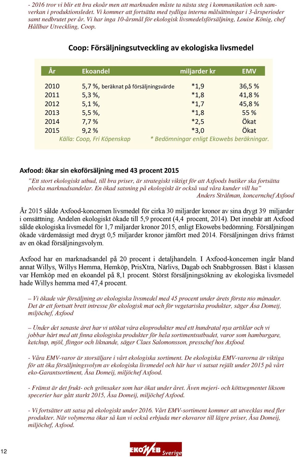 Coop: Försäljningsutveckling av ekologiska livsmedel År Ekoandel miljarder kr EMV 2010 5,7 %, beräknat på försäljningsvärde *1,9 36,5 % 2011 5,3 %, *1,8 41,8 % 2012 5,1 %, *1,7 45,8 % 2013 5,5 %,