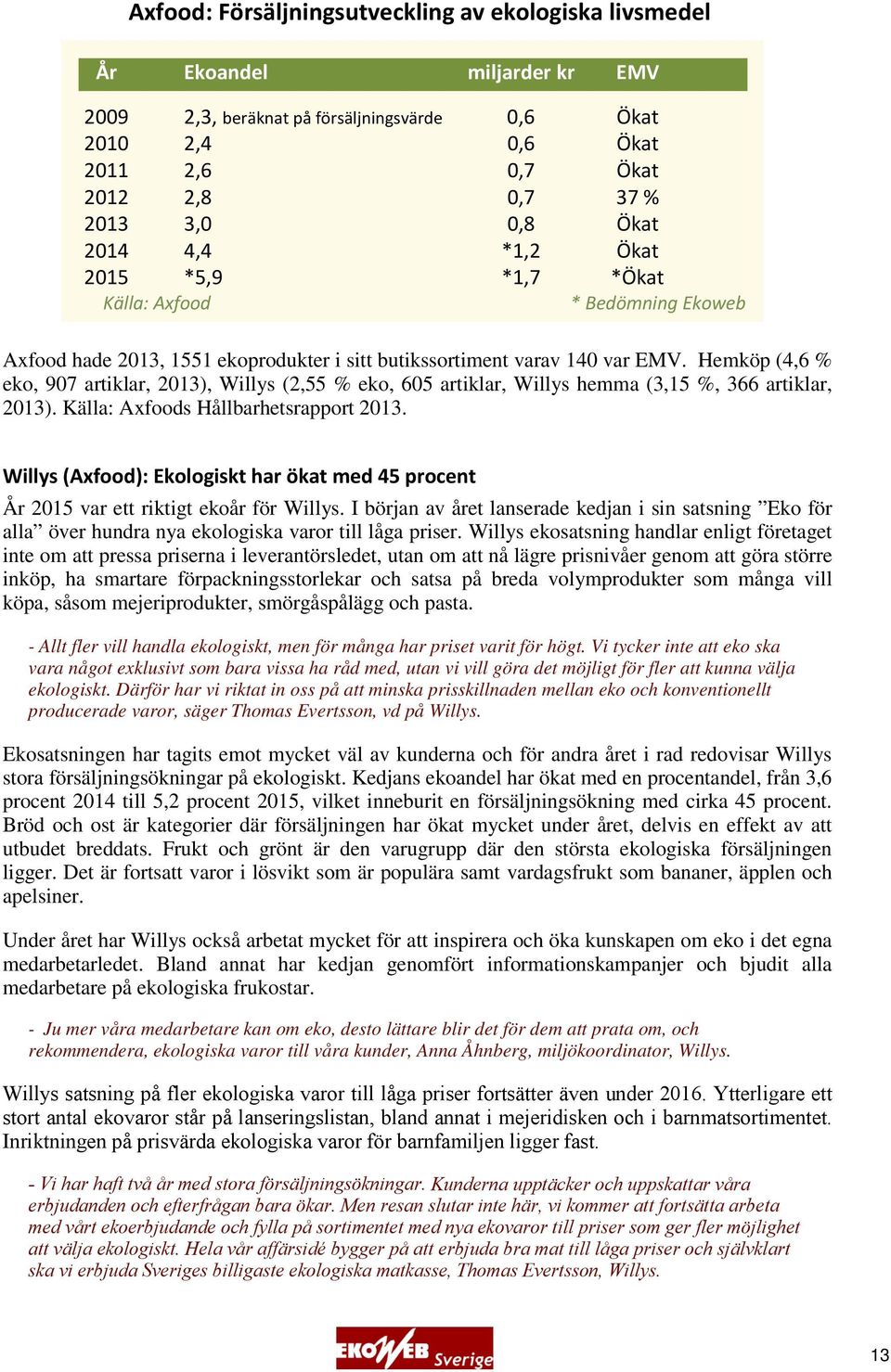 Hemköp (4,6 % eko, 907 artiklar, 2013), Willys (2,55 % eko, 605 artiklar, Willys hemma (3,15 %, 366 artiklar, 2013). Källa: Axfoods Hållbarhetsrapport 2013.