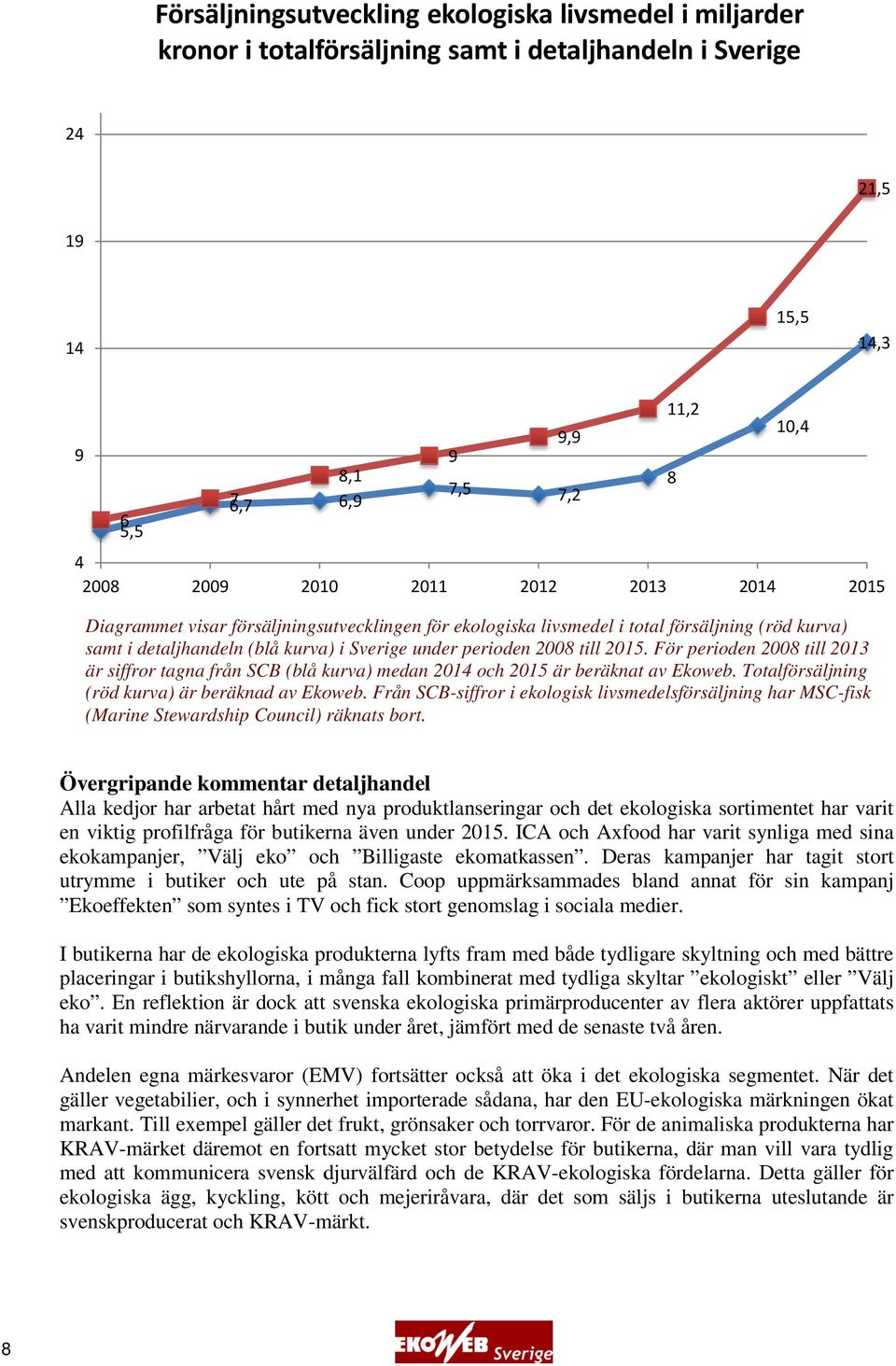 2015.. För perioden 2008 till 2013 är siffror tagna från SCB (blå kurva) medan 2014 och 2015 är beräknat av Ekoweb. Totalförsäljning (röd kurva) är beräknad av Ekoweb.
