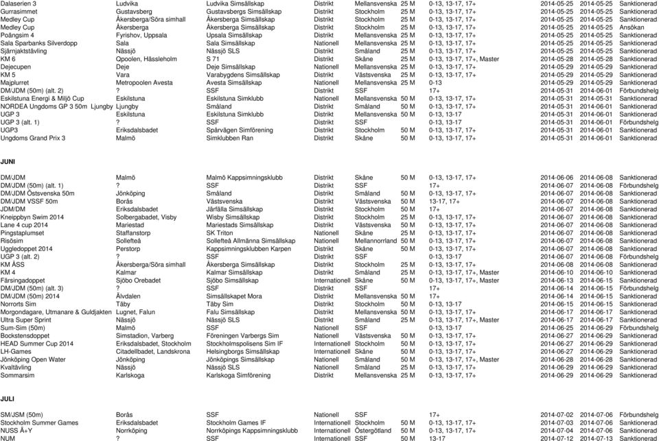 Åkersberga Åkersberga Simsällskap Distrikt Stockholm 25 M 0-13, 13-17, 17+ 2014-05-25 2014-05-25 Ansökan Poängsim 4 Fyrishov, Uppsala Upsala Simsällskap Distrikt Mellansvenska 25 M 0-13, 13-17, 17+
