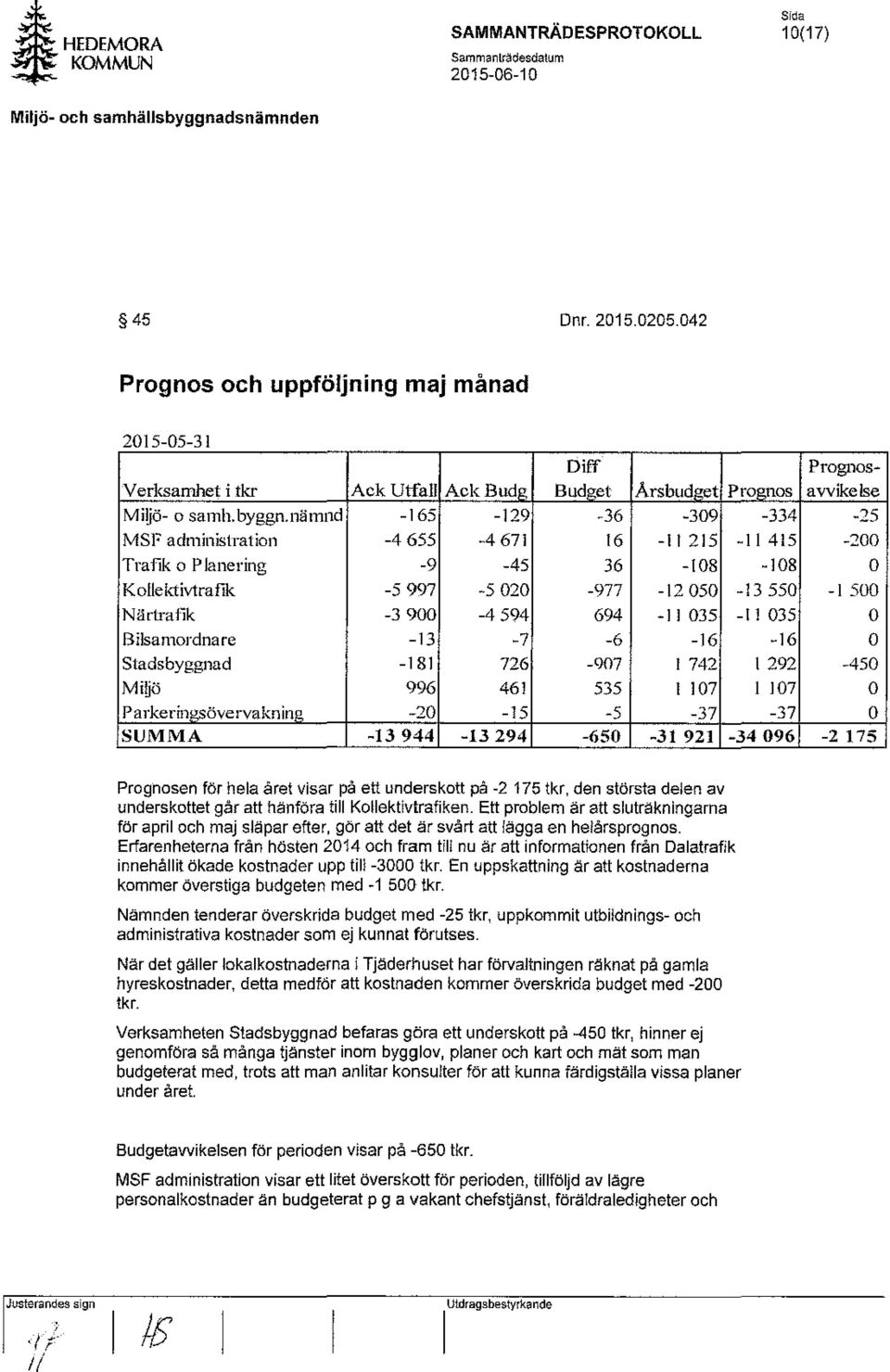 nämnd -165-129 -36-309 -334 MSF administration -4655-4671 16-11215 -11415 Trafik o P Janering -9-45 36-108 -108 Kollektivtrafik -5997-5020 -977-12050 -13550 Närtraf-ik -3900-4594 694 -II 035-11 035