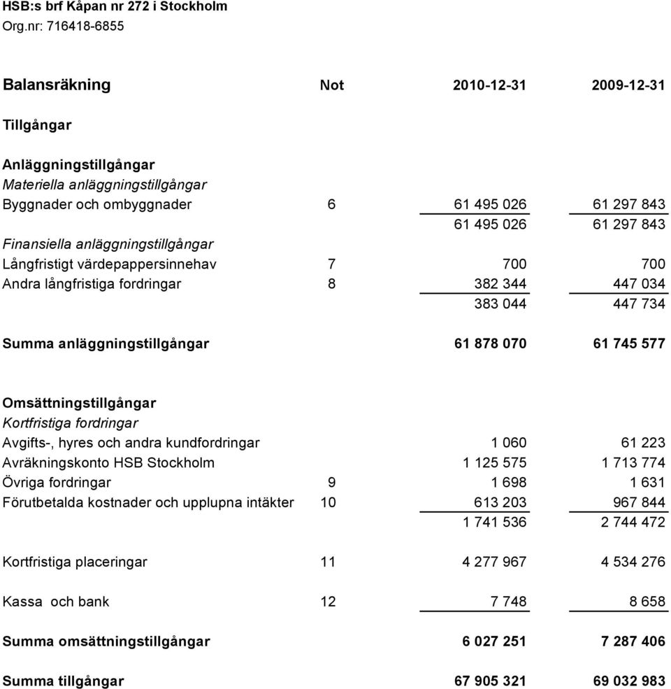 anläggningstillgångar 61 878 070 61 745 577 Omsättningstillgångar Visa rad Visa rad Kortfristiga fordringar Avgifts-, hyres och andra kundfordringar 1 060 61 223 Avräkningskonto HSB Stockholm 1 125