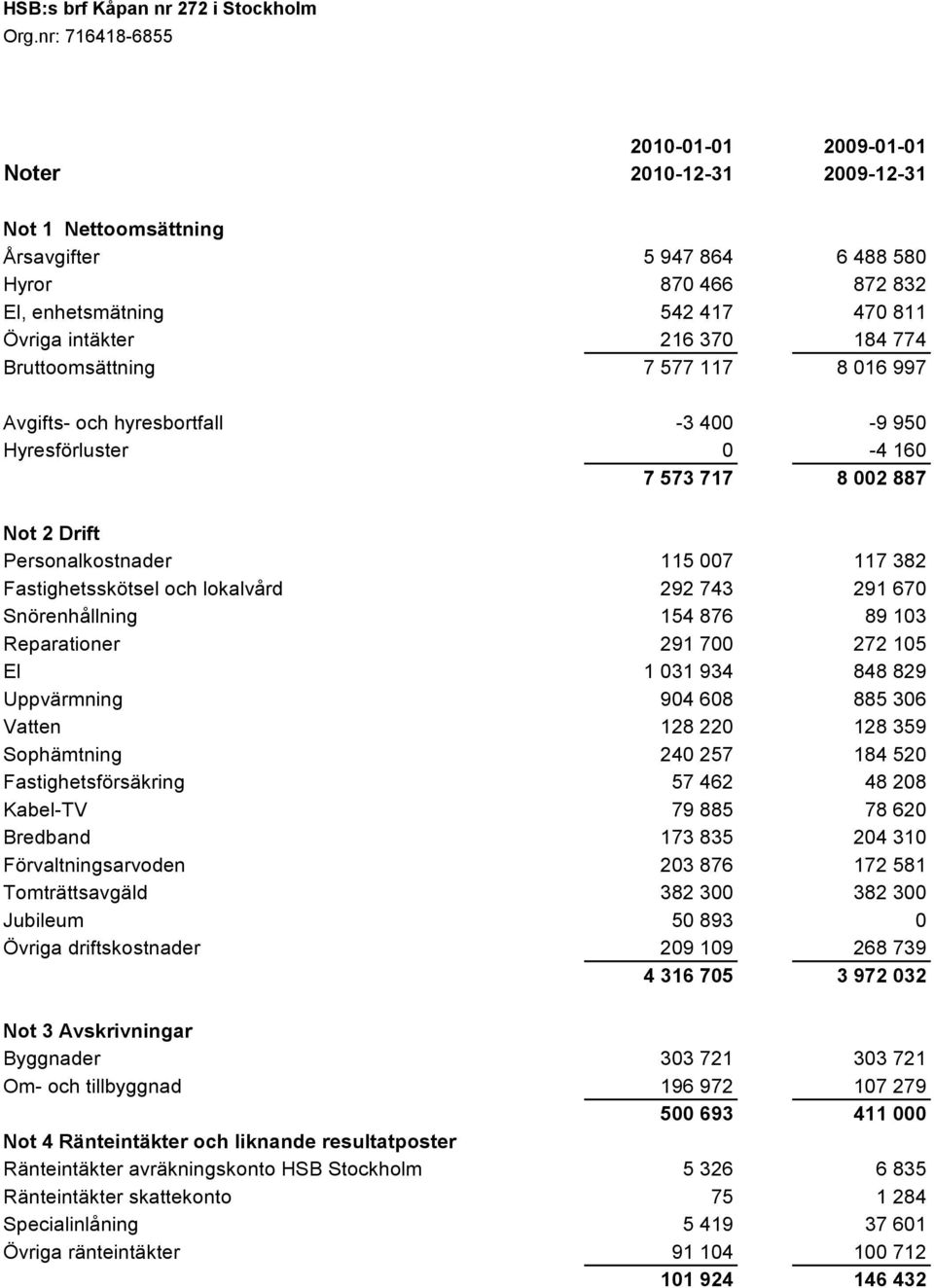 292 743 291 670 Snörenhållning 154 876 89 103 Reparationer 291 700 272 105 El 1 031 934 848 829 Uppvärmning 904 608 885 306 Vatten 128 220 128 359 Sophämtning 240 257 184 520 Fastighetsförsäkring 57