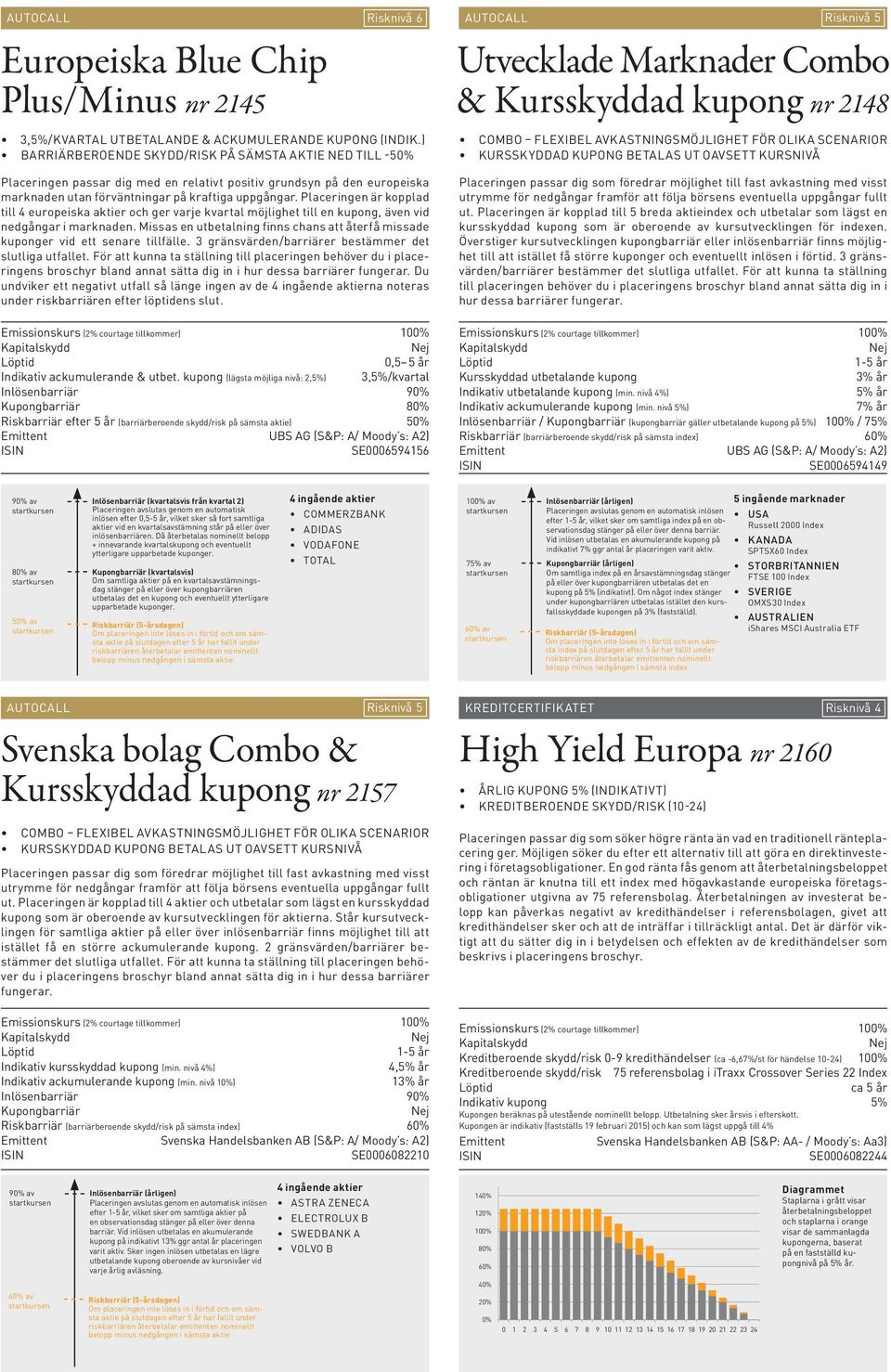 Placeringen är kopplad till 4 europeiska aktier och ger varje kvartal möjlighet till en kupong, även vid nedgångar i marknaden.