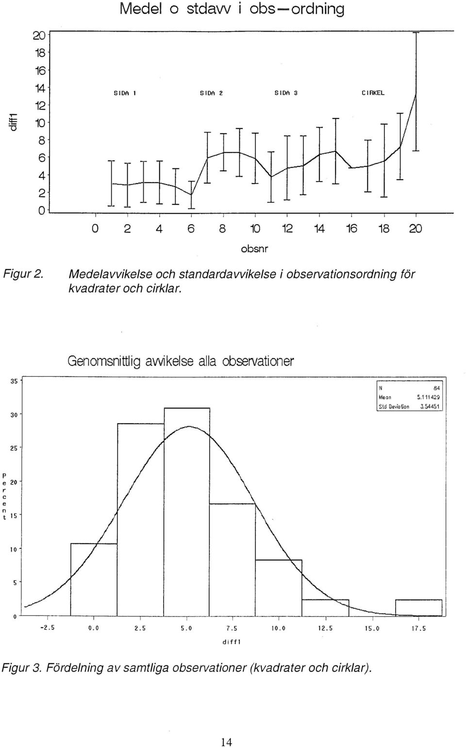 Medeavvikese och standardavvikese i observationsordning för kvadrater och cirkar.