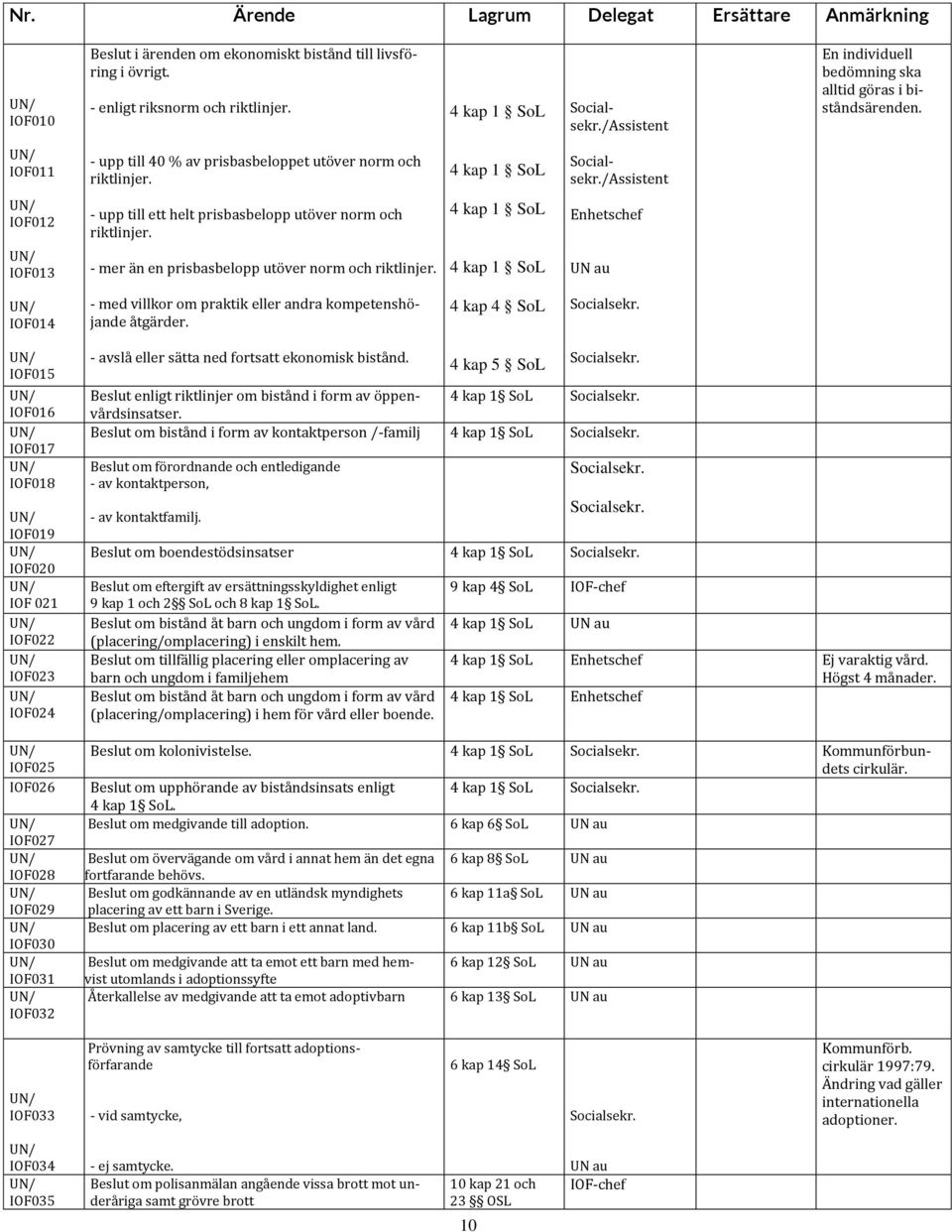 - mer än en prisbasbelopp utöver norm och riktlinjer. 4 kap 1 SoL 4 kap 1 SoL Enhetschef IOF014 - med villkor om praktik eller andra kompetenshöjande åtgärder.