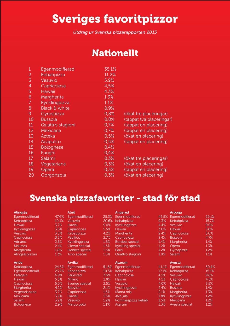 Azteka 0,5% (ökat en placering) 14 Acapulco 0,5% (tappat en placering) 15 Bolognese 0,4% 16 Funghi 0,4% 17 Salami 0,3% (ökat tre placeringar) 18 Vegetariana 0,3% (ökat en placering) 19 Opera 0,3%