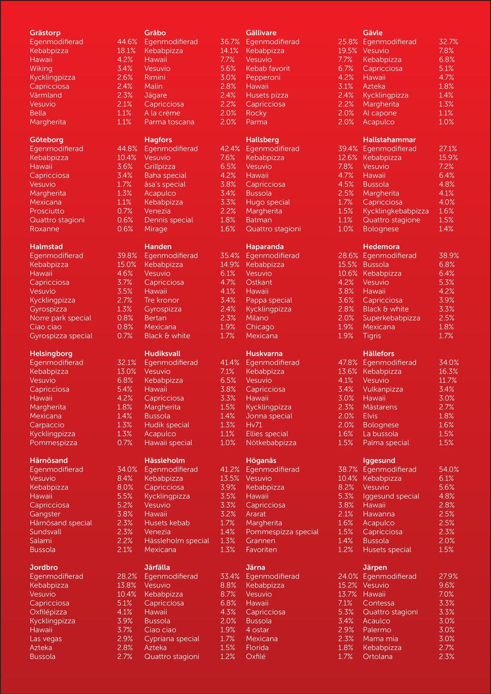 8% Värmland 2.3% Jägare 2.4% Husets pizza 2.4% Kycklingpizza 1.4% Vesuvio 2.1% Capricciosa 2.2% Capricciosa 2.2% Margherita 1.3% Bella 1.1% A la créme 2.0% Rocky 2.0% Al capone 1.1% Margherita 1.