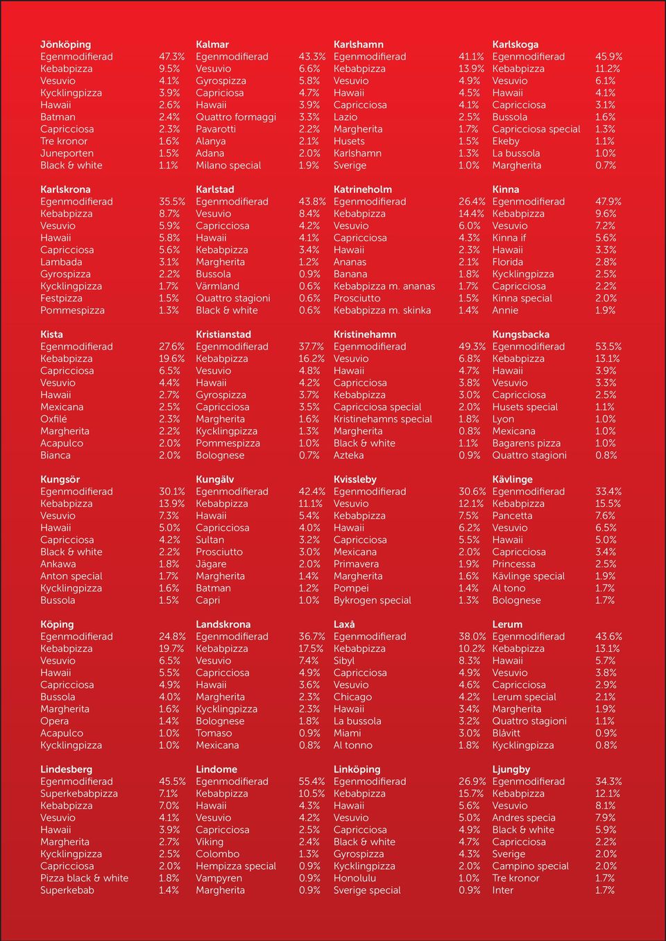 3% Lazio 2.5% Bussola 1.6% Capricciosa 2.3% Pavarotti 2.2% Margherita 1.7% Capricciosa special 1.3% Tre kronor 1.6% Alanya 2.1% Husets 1.5% Ekeby 1.1% Juneporten 1.5% Adana 2.0% Karlshamn 1.