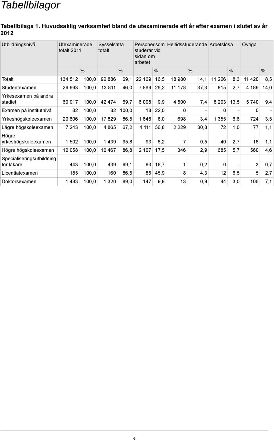 Heltidsstuderande Arbetslösa Övriga Totalt 134 512 92 886 69,1 22 169 16,5 18 98 14,1 11 226 8,3 11 42 8,5 Studentexamen 29 993 13 811 46, 7 869 26,2 11 178 37,3 815 2,7 4 189 14, Yrkesexamen på