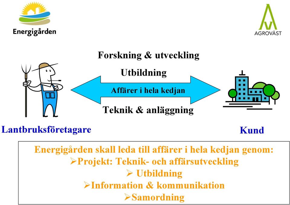 skall leda till affärer i hela kedjan genom: Projekt: Teknik-