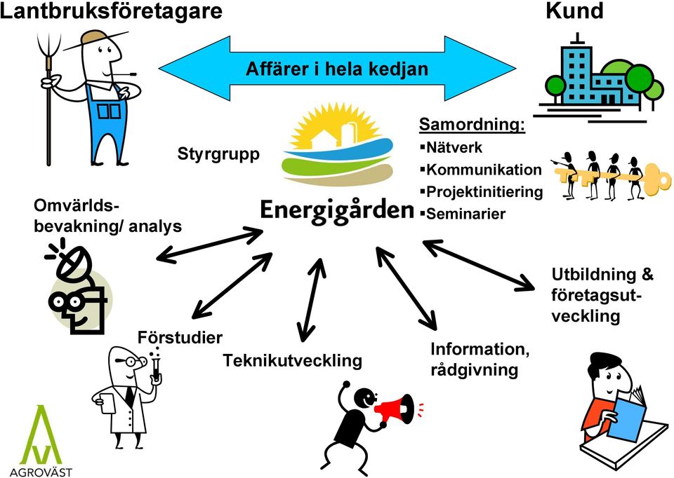 Samordning: Nätverk Kommunikation Projektinitiering