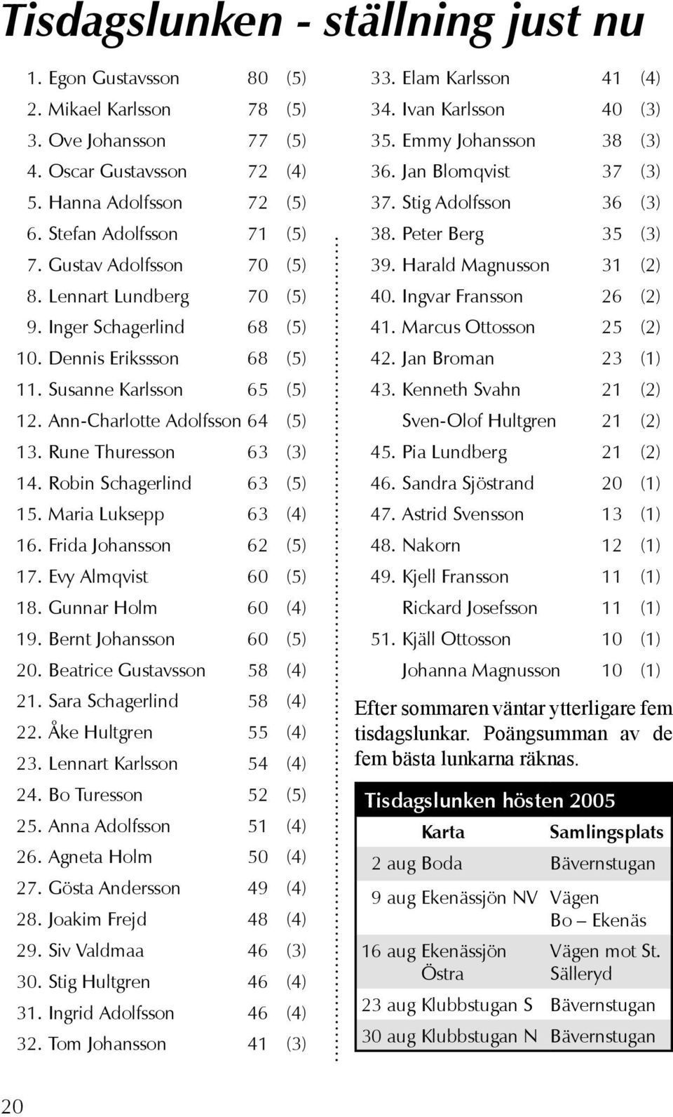 Robin Schagerlind 63 (5) 15. Maria Luksepp 63 (4) 16. Frida Johansson 62 (5) 17. Evy Almqvist 60 (5) 18. Gunnar Holm 60 (4) 19. Bernt Johansson 60 (5) 20. Beatrice Gustavsson 58 (4) 21.