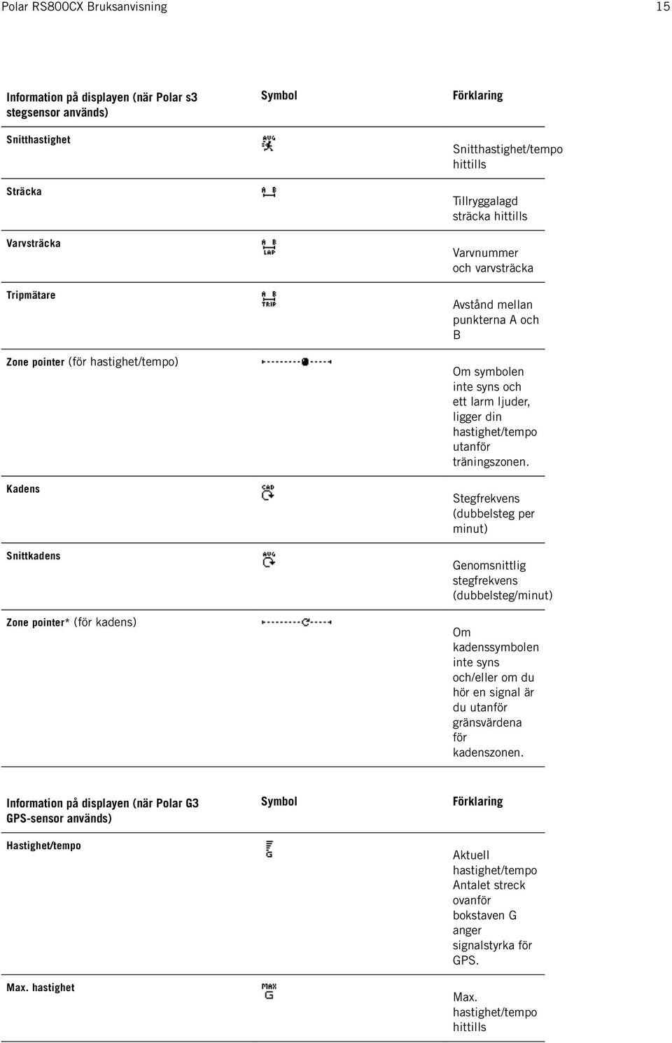 Kadens Stegfrekvens (dubbelsteg per minut) Snittkadens Genomsnittlig stegfrekvens (dubbelsteg/minut) Zone pointer* (för kadens) Information på displayen (när Polar G3 GPS-sensor används)