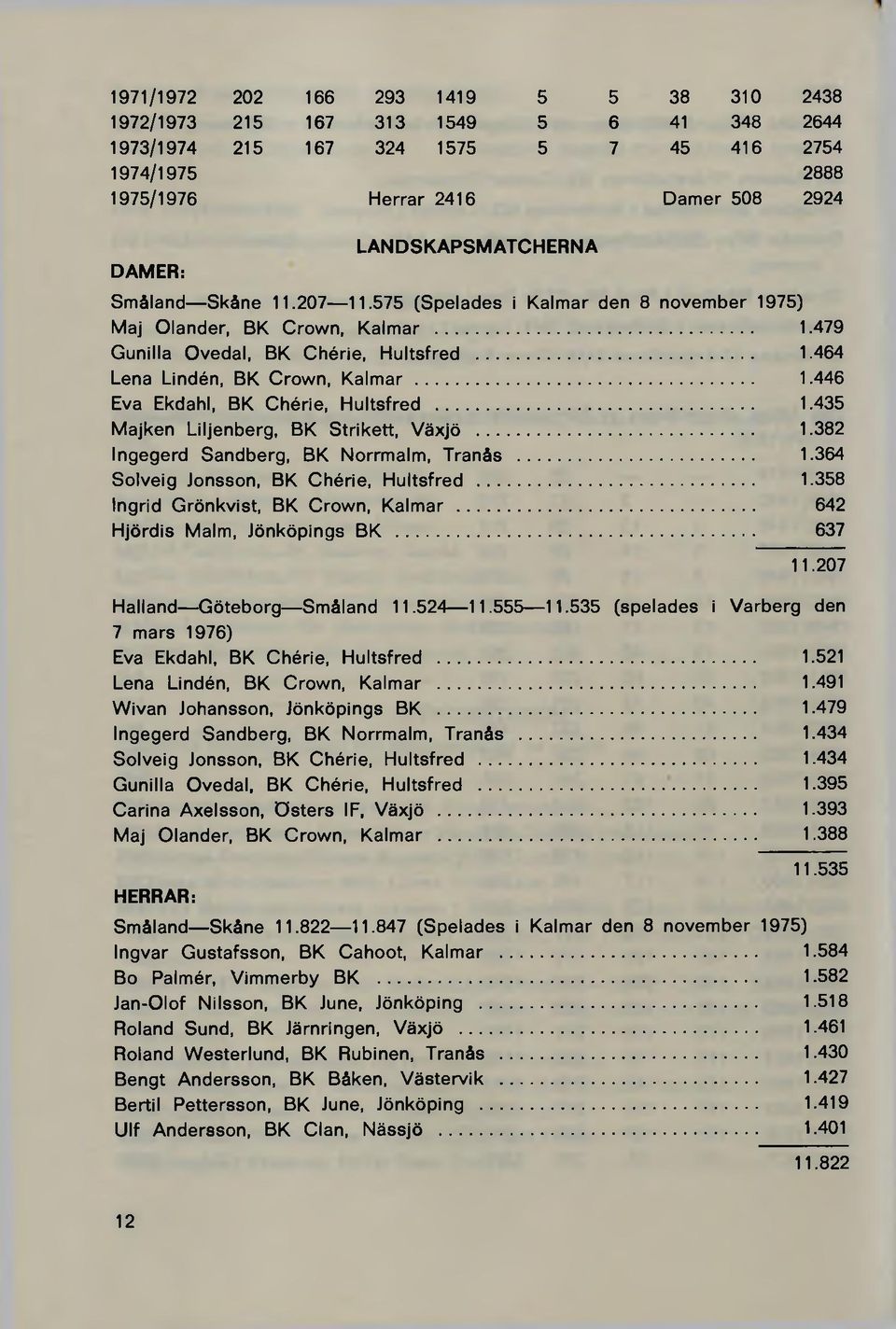 .. 1.446 Eva Ekdahl, BK Chérie, Hultsfred... 1.435 Majken Liljenberg, BK Strikett, Växjö... 1.382 Ingegerd Sandberg, BK Norrmalm, Tranås... 1.364 Solveig Jonsson, BK Chérie, Hultsfred... 1.358 Ingrid Grönkvist, BK Crown, Kalmar.