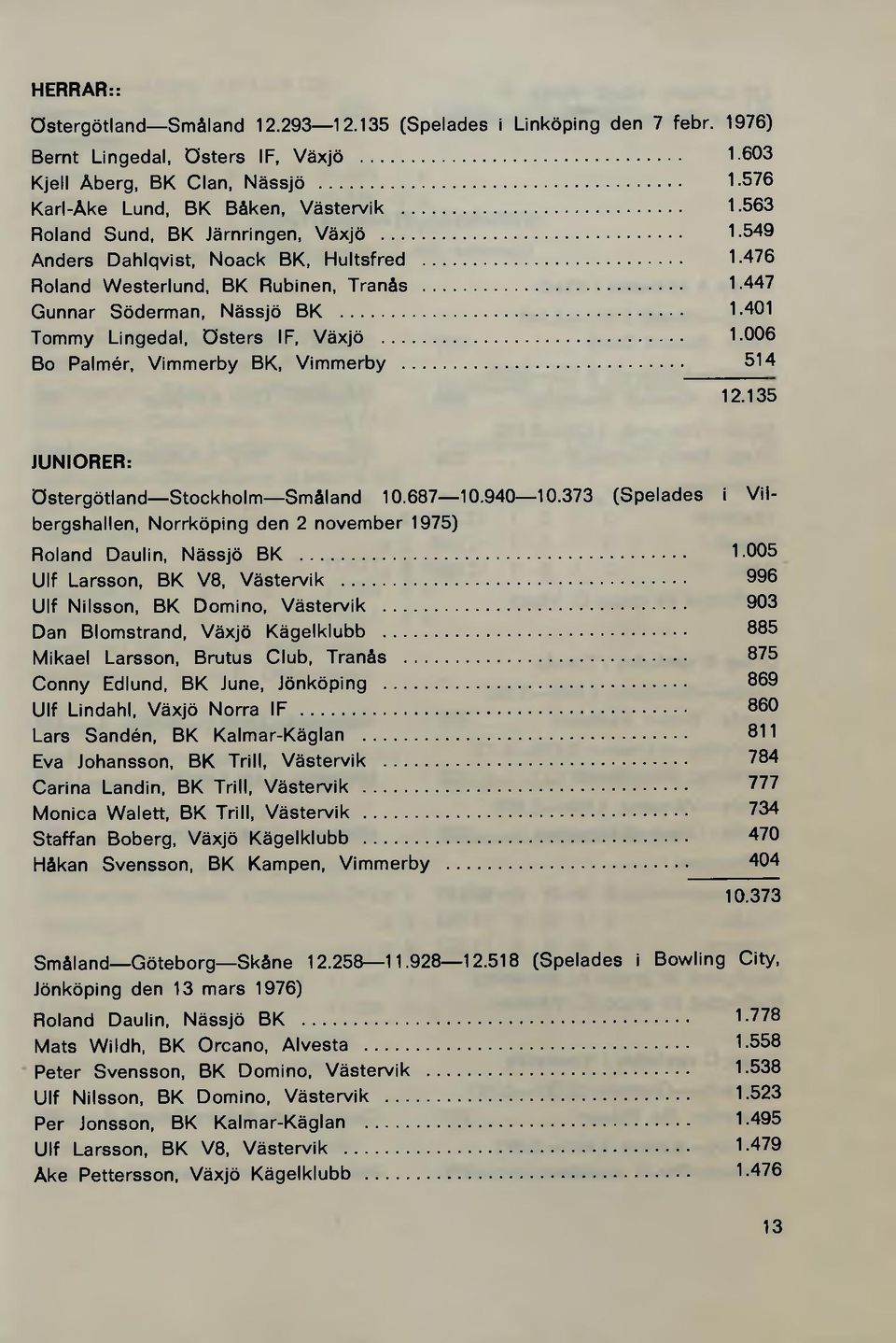 .. 1.006 Bo Palmér, Vimmerby BK, Vimmerby... 514 12.135 JUNIORER: Östergötland Stockholm Småland 10.687 10.940 10.