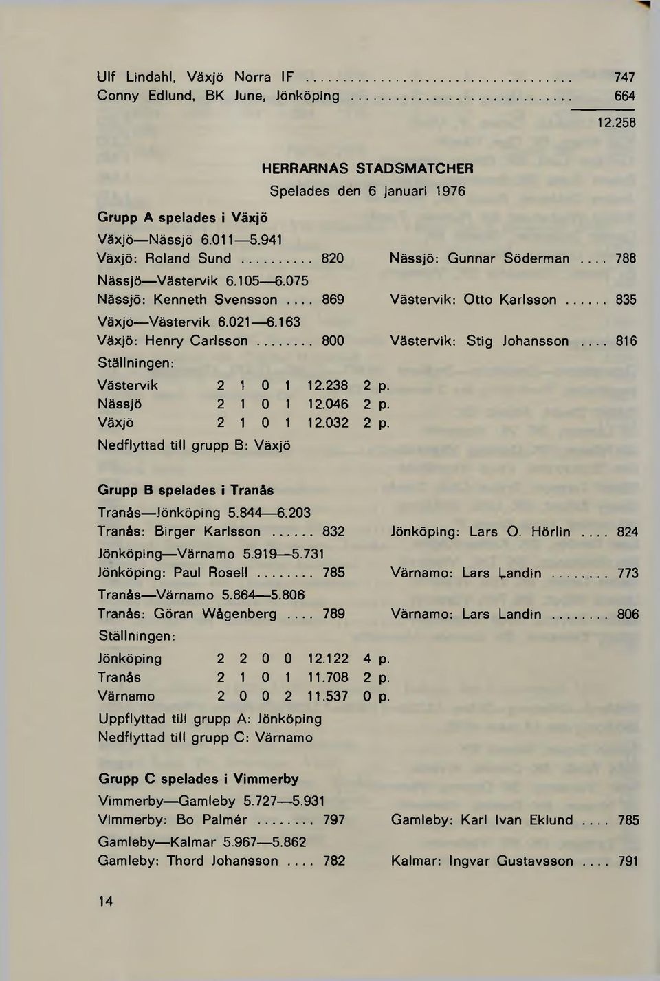 238 Nässjö 2 1 0 1 12.046 Växjö 2 1 0 1 12.032 Nedflyttad till grupp B: Växjö 2 p. 2 p. 2 P- Nässjö: Gunnar Söderman... 788 Västervik: Otto Karlsson... 835 Västervik: Stig Johansson.
