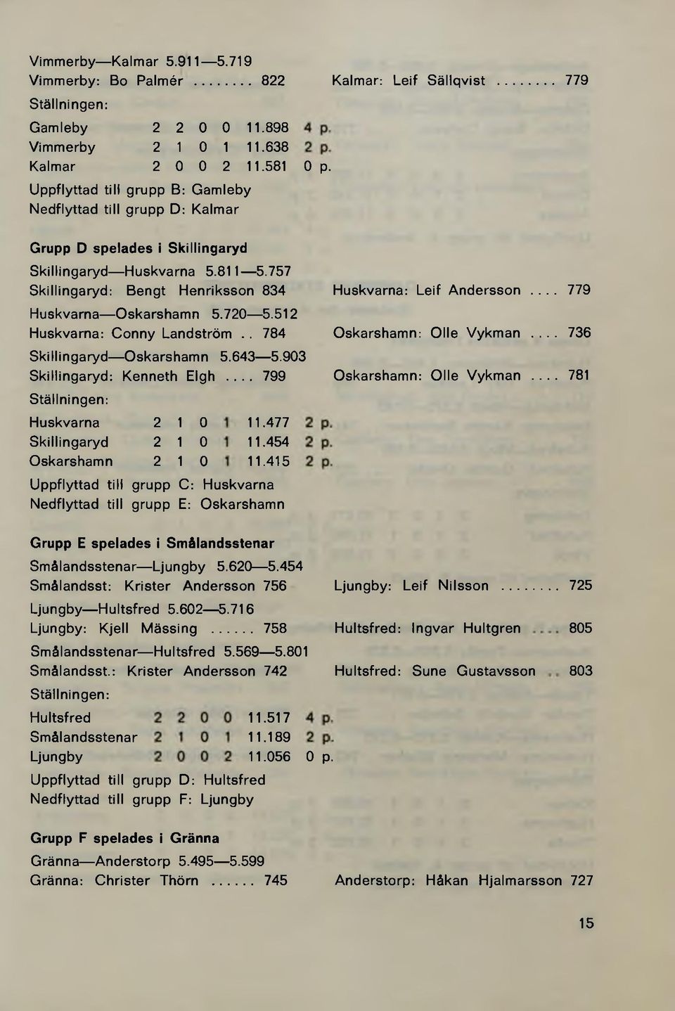 757 Skillingaryd: Bengt Henriksson 834 Huskvarna Oskarshamn 5.720 5.512 Huskvarna: Conny Landström.. 784 Skillingaryd Oskarshamn 5.643 5.903 Skillingaryd: Kenneth Elgh.