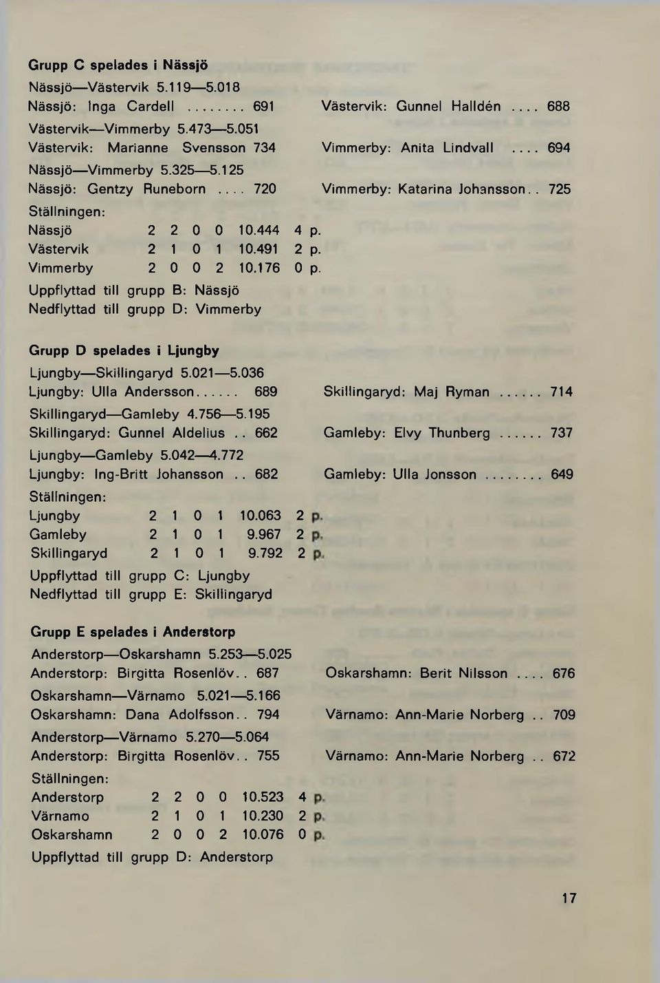.. 688 Vimmerby: Anita Lindvall... 694 Vimmerby: Katarina Johansson.. 725 Grupp D spelades i Ljungby Ljungby Skillingaryd 5.021 5.036 Ljungby: Ulla Andersson... 689 Skillingaryd Gamleby 4.756 5.