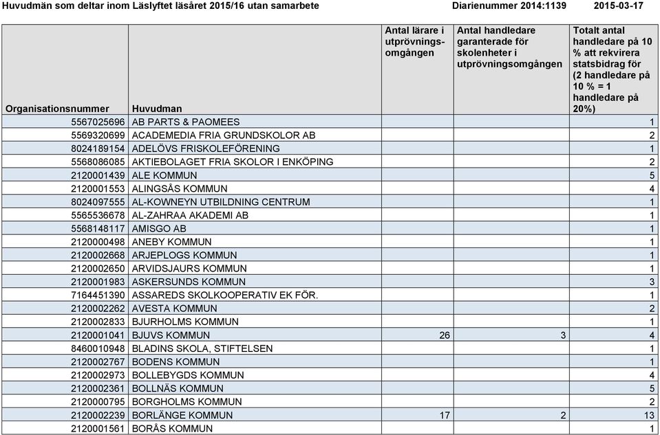 GRUNDSKOLOR AB 2 8024189154 ADELÖVS FRISKOLEFÖRENING 1 5568086085 AKTIEBOLAGET FRIA SKOLOR I ENKÖPING 2 2120001439 ALE KOMMUN 5 2120001553 ALINGSÅS KOMMUN 4 8024097555 AL-KOWNEYN UTBILDNING CENTRUM 1