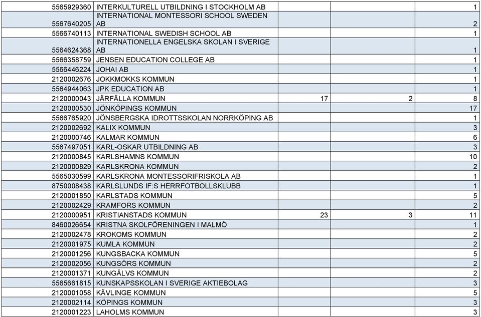 KOMMUN 17 5566765920 JÖNSBERGSKA IDROTTSSKOLAN NORRKÖPING AB 1 2120002692 KALIX KOMMUN 3 2120000746 KALMAR KOMMUN 6 5567497051 KARL-OSKAR UTBILDNING AB 3 2120000845 KARLSHAMNS KOMMUN 10 2120000829