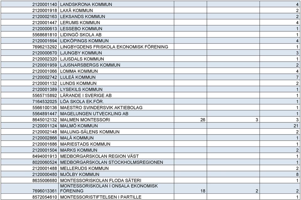2120001132 LUNDS KOMMUN 2 2120001389 LYSEKILS KOMMUN 1 5565715892 LÄRANDE I SVERIGE AB 1 7164532025 LÖA SKOLA EK.FÖR.
