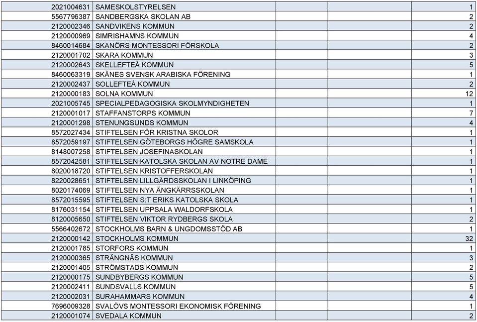 STAFFANSTORPS KOMMUN 7 2120001298 STENUNGSUNDS KOMMUN 4 8572027434 STIFTELSEN FÖR KRISTNA SKOLOR 1 8572059197 STIFTELSEN GÖTEBORGS HÖGRE SAMSKOLA 1 8148007258 STIFTELSEN JOSEFINASKOLAN 1 8572042581