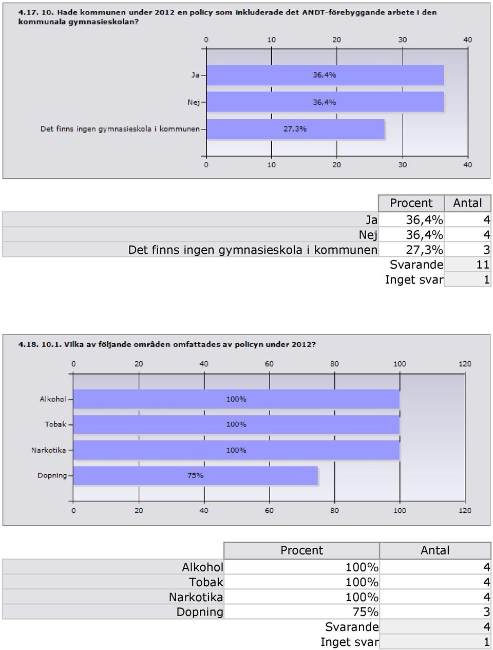 27,3% 3 Procent Alkohol 100% 4 Tobak