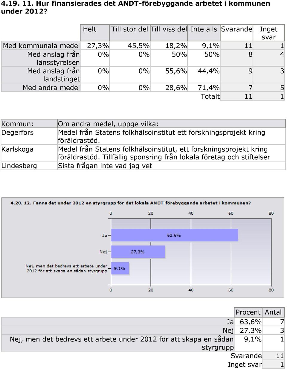 44,4% 9 3 landstinget Med andra medel 0% 0% 28,6% 71,4% 7 5 Totalt 11 1 Kommun: Degerfors Karlskoga Lindesberg Om andra medel, uppge vilka: Medel från Statens folkhälsoinstitut ett