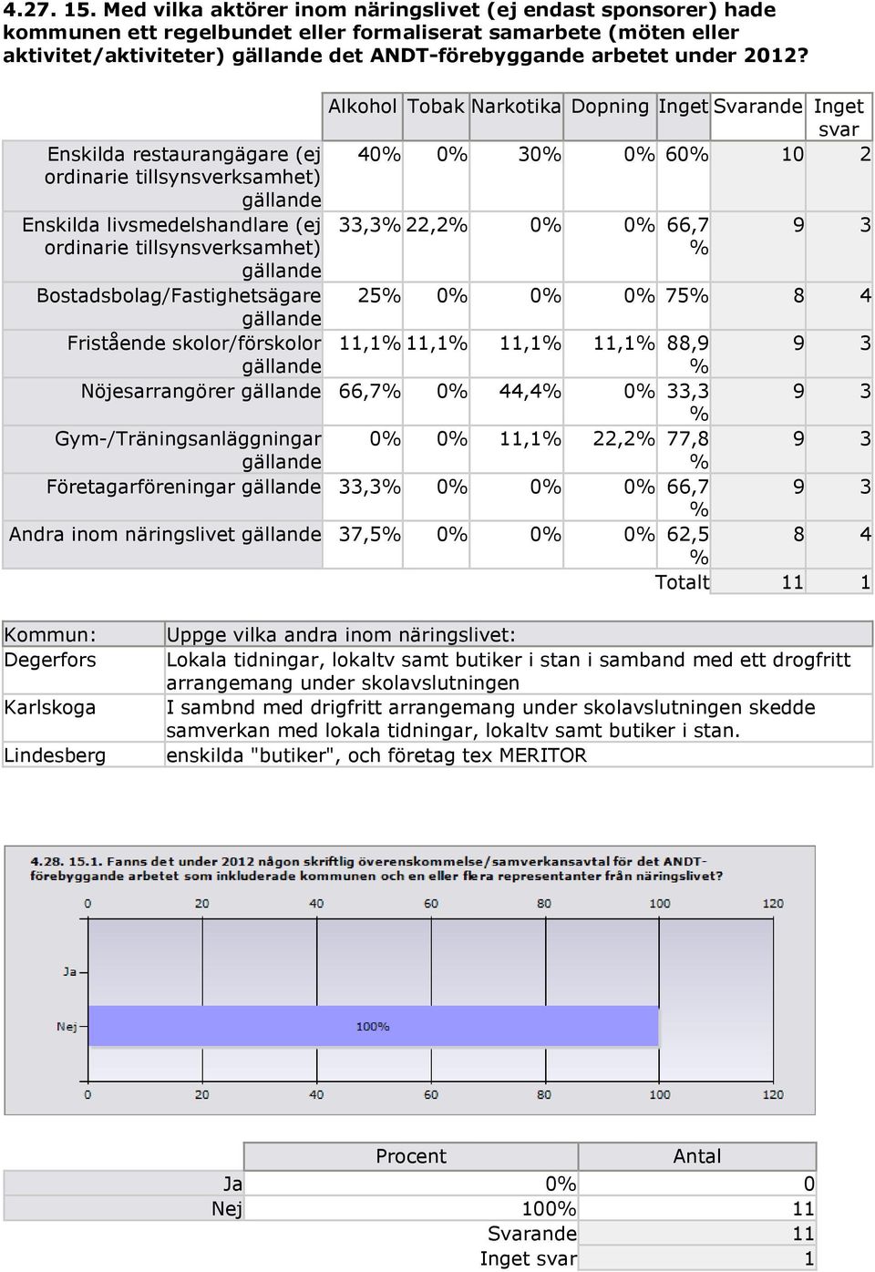 2012? Alkohol Tobak Narkotika Dopning Inget Svarande Inget svar Enskilda restaurangägare (ej ordinarie tillsynsverksamhet) gällande 40% 0% 30% 0% 60% 10 2 Enskilda livsmedelshandlare (ej ordinarie