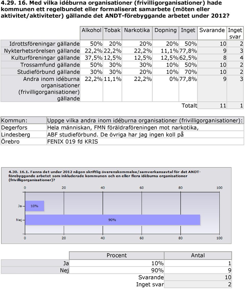 2012? Alkohol Tobak Narkotika Dopning Inget Svarande Inget svar Idrottsföreningar gällande 50% 20% 20% 20% 50% 10 2 Nykterhetsrörelsen gällande 22,2% 22,2% 22,2% 11,1% 77,8% 9 3 Kulturföreningar