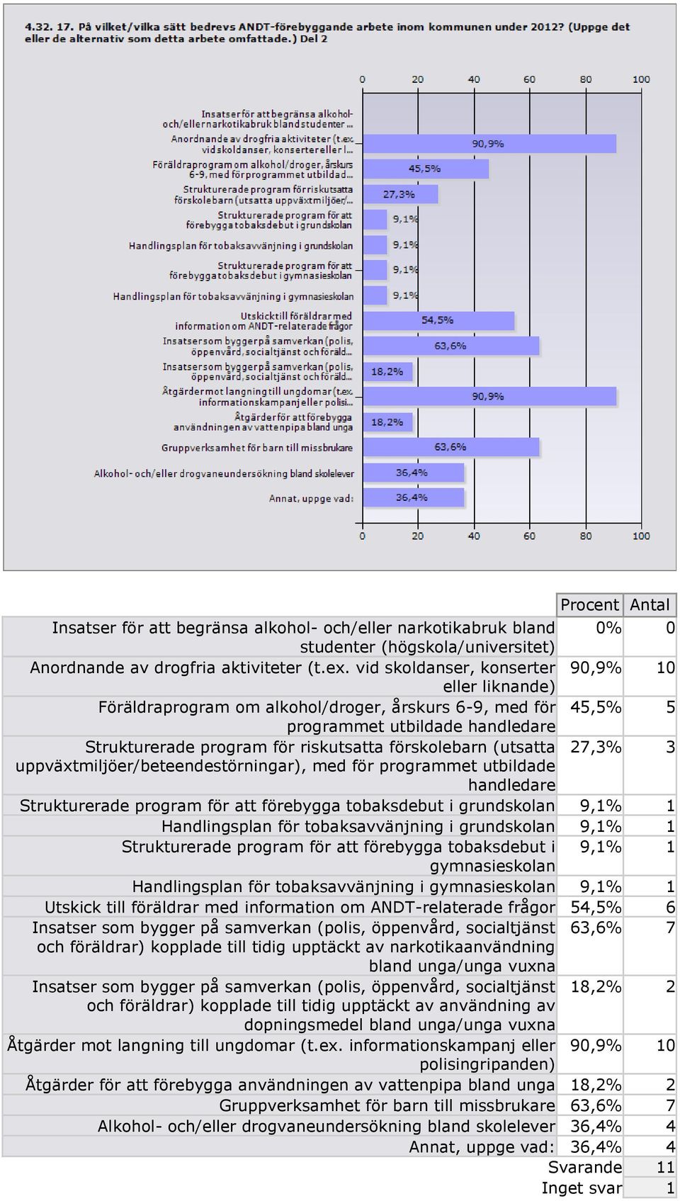 (utsatta 27,3% 3 uppväxtmiljöer/beteendestörningar), med för programmet utbildade handledare Strukturerade program för att förebygga tobaksdebut i grundskolan 9,1% 1 Handlingsplan för