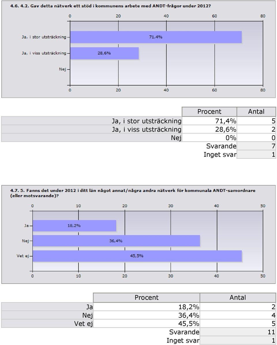 28,6% 2 Nej 0% 0 Svarande 7