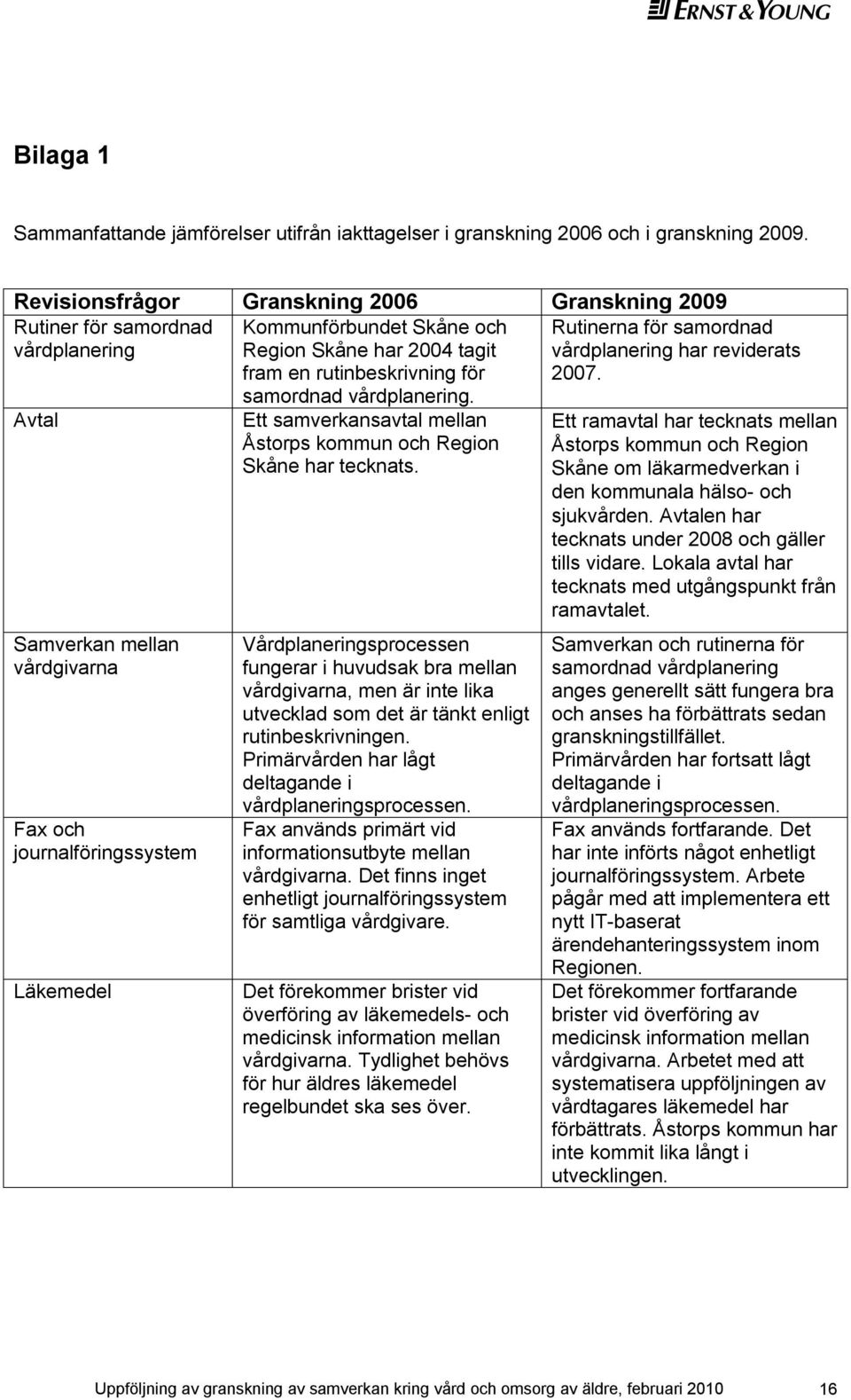 har 2004 tagit fram en rutinbeskrivning för samordnad vårdplanering. Ett samverkansavtal mellan Åstorps kommun och Region Skåne har tecknats.