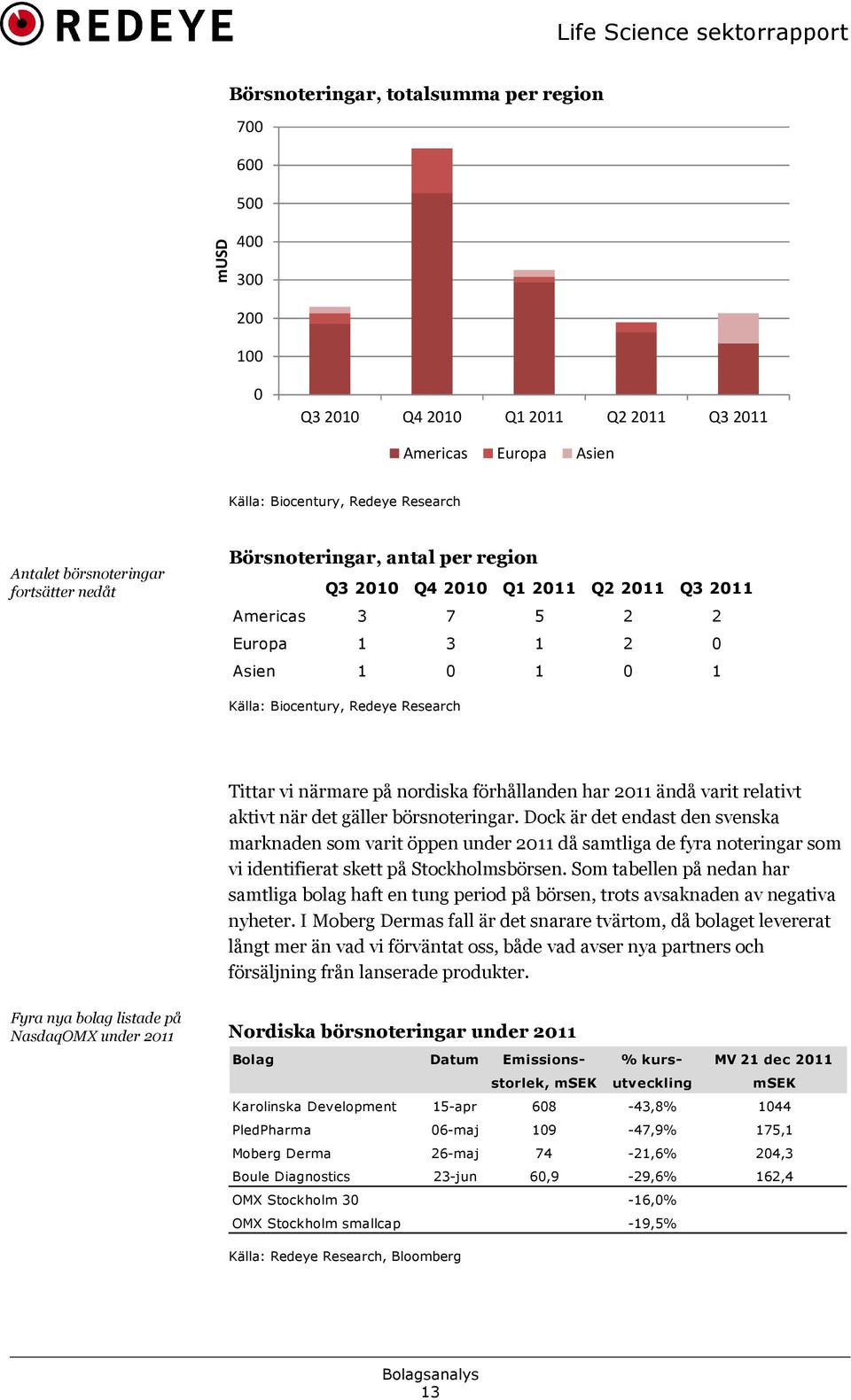 nordiska förhållanden har 2011 ändå varit relativt aktivt när det gäller börsnoteringar.