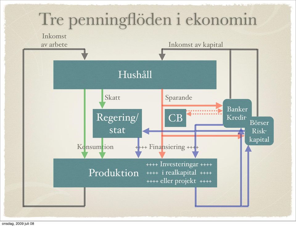 Finansiering ++++ Banker Kredit- Börser Riskkapital Produktion