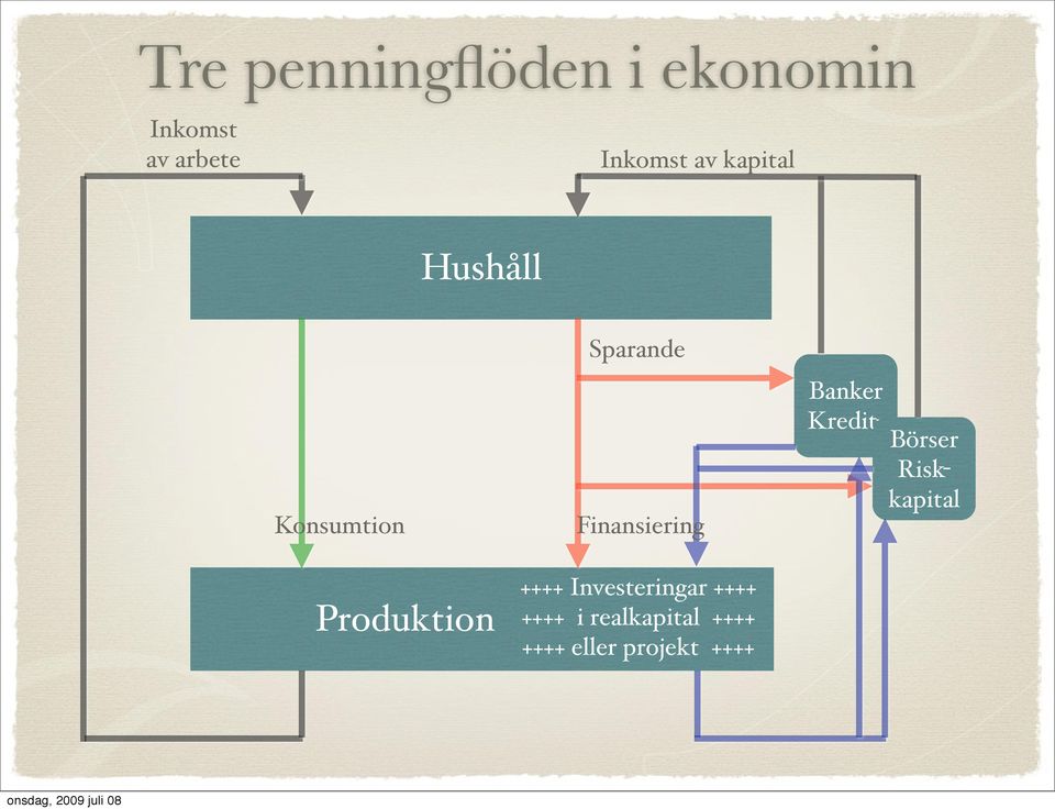 Finansiering ++++ Investeringar ++++ ++++ i realkapital