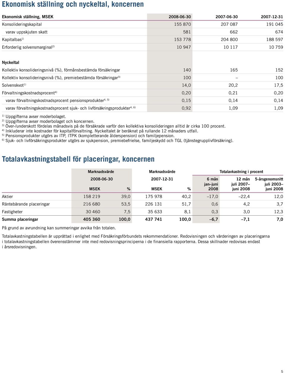 premiebestämda försäkringar 3) 100 100 Solvenskvot 1) 14,0 20,2 17,5 Förvaltningskostnadsprocent 4) 0,20 0,21 0,20 varav förvaltningskostnadsprocent pensionsprodukter 4, 5) 0,15 0,14 0,14 varav