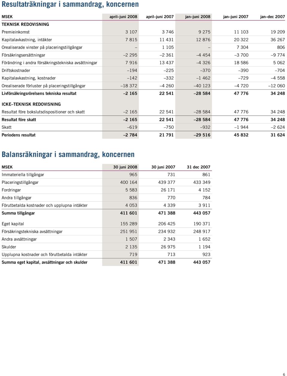 326 18 586 5 062 Driftskostnader 194 225 370 390 704 Kapitalavkastning, kostnader 142 332 1 462 729 4 558 Orealiserade förluster på placeringstillgångar 18 372 4 260 40 123 4 720 12 060